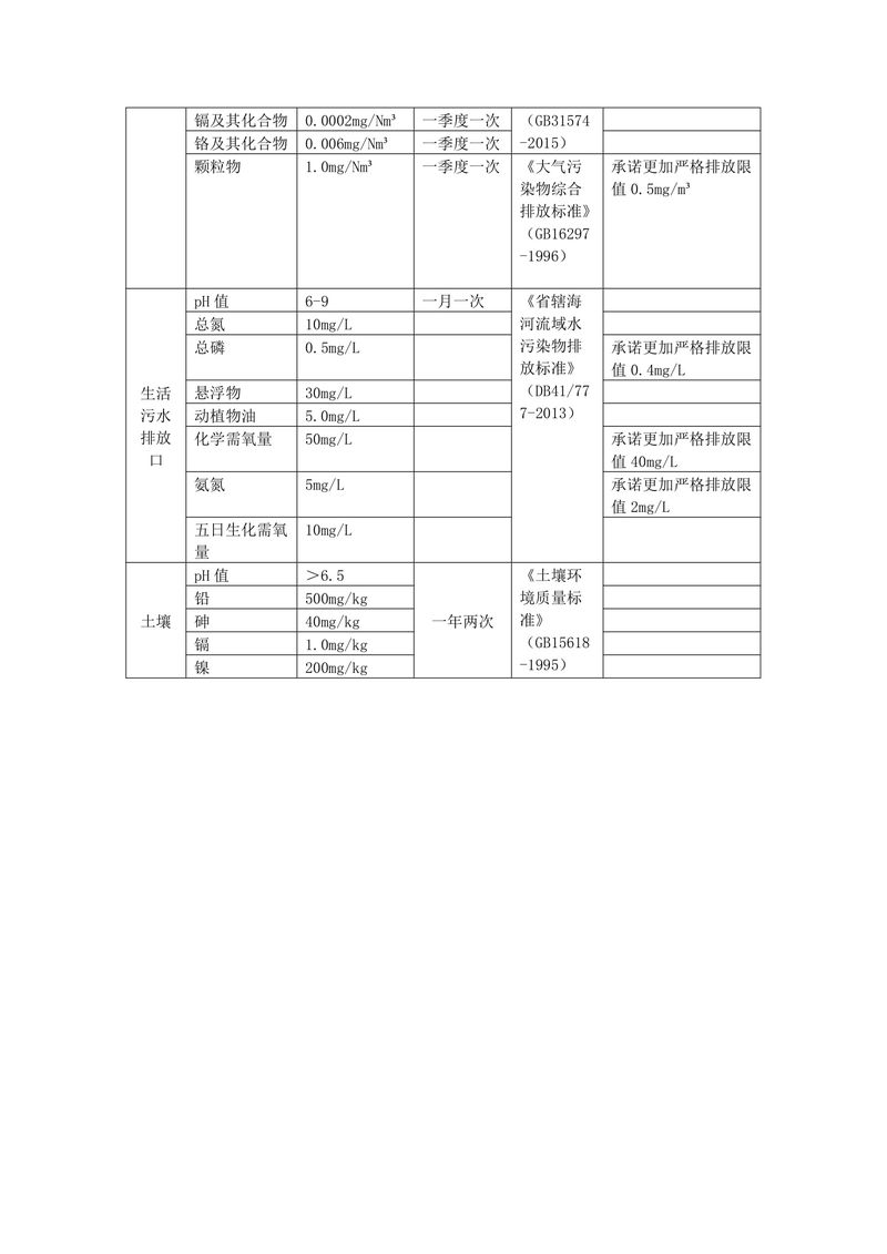 新乡市华瑞电源材料有限公司监测方案2024-02